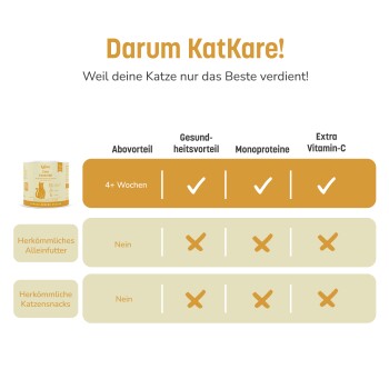 KatKare-Produktvergleich — 'Darum KatKare! Weil deine Katze nur das Beste verdient!'; Spalten: Abovorteil, Gesundheitsvorteil, Monoproteine, Extra Vitamin‑C; oben: '4+ Wochen' mit Häkchen; andere: 'Nein' mit Kreuz.