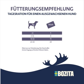 Bozita-Bild: Fütterungsempfehlung Hundefütterungstabelle (Tagesration) — <3kg: 5, 5–10kg: 8, 10–25kg: 15, 25–45kg: 20