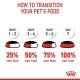Infographic titled "How to Transition Your Pet's Food," showing a gradual increase in new food over 7 days with percentage indicators.