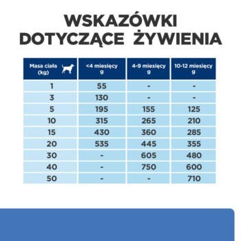 Tabela zatytułowana 'Wskazówki dotyczące żywienia' z wytycznymi żywieniowymi dla psów w zależności od wagi i wieku, pokazująca potrzebne gramy jedzenia.