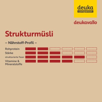 Nährstoffprofil-Diagramm für "Strukturmüsli" von deuka, das die Werte für Rohprotein, Stärke, strukturierte Fasern, Vitamine und Mineralien zeigt.