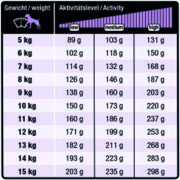 Hundefütterungstabelle mit Gewichten 5–15 kg und täglichen Portionen in g für Aktivitätsstufen niedrig, mittel, hoch (89–298 g).