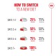 Infographic showing how to switch to a new pet diet over 7+ days with increasing new food percentages from 25% to 100%.