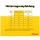 Gelber Fütterungsleitfaden auf Deutsch mit dem Titel 'Fütterungsempfehlung', zeigt Gewichte (5–80 kg) und tägliche Grammangaben, Josera-Logo.