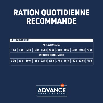 Tableau affichant les quantités de nourriture recommandées par jour pour les animaux de compagnie en fonction de leur poids, étiqueté en français.