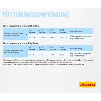Deutsches Poster 'Fütterungsempfehlung' mit Dosierungstabellen für 200 g und 85 g nach Alter (Monate) und Josera-Logo.