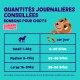 Image d'un chien de dessin animé avec un tableau des quantités recommandées de friandises quotidiennes pour le canard et le poulet pour les petits, moyens et grands chiots.