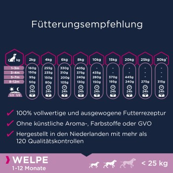 Fütterungsempfehlungstabelle für Welpen (1-12 Monate), die die Futtermengen basierend auf Gewicht (2-30 kg) und Alter detailliert, mit aufgeführten Hauptvorteilen.