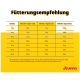 Gelbes Fütterungsdiagramm mit Titel „Fütterungsempfehlung“, zeigt Gewichte 5–80 kg mit Fütterungsmengen nach Aktivitätsstufen und Josera‑Logo.