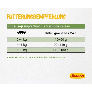 Fütterungsempfehlungen für Kätzchen, die die Futtermengen nach Alter in Monaten detailliert, mit einem gelben Josera-Logo am unteren Rand.