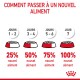 Infographie intitulée "Comment passer à un nouvel aliment" décrivant un plan de transition alimentaire pour animaux de 7 jours, augmentant la nouvelle nourriture de 25% à 100%.