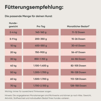 Fütterungsempfehlungstabelle für Hunde, die die Futtermengen basierend auf dem Gewicht detailliert, mit einer verspielten Hundillustration.