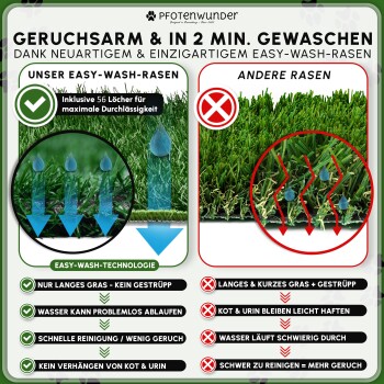 Pfotenwunder-Anzeige: „Geruchsarm & in 2 Min. Gewaschen“ zeigt Unser Easy‑Wash‑Rasen (Wasser läuft ab, grüner Haken) vs. Andere Rasen (rotes X).