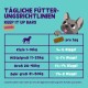 Infografik mit täglichen Fütterungshinweisen für "Keep It Up Bars" Huhnhundeleckerlis, mit einem Cartoonhund und Fütterungsmengen basierend auf dem Gewicht.