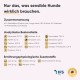 Bild, das natürliche Tiernahrung mit frischen Zutaten wie Karotten und Fleisch bewirbt, und die Qualität und lokale Beschaffung betont.