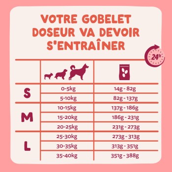 Tableau d'alimentation pour animaux en français : 'VOTRE GOBELET DOSEUR VA DEVOIR S'ENTRAÎNER' avec S/M/L, poids 0–40 kg et ration quotidienne 14–388 g.