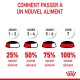 Infographie intitulée "Comment passer à un nouvel aliment" montrant une transition progressive vers une nouvelle nourriture pour animaux sur 7 jours, avec des augmentations en pourcentage.