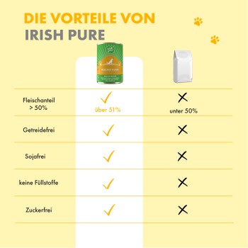 Bild, das die Vorteile von "Irish Pure" Tierfutter vergleicht: hohes Fleisch, getreidefrei, sojafrei, keine Füllstoffe, zuckerfrei im Vergleich zu niedrigeren Werten in einem weißen Feld.