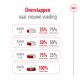 Infographic die een geleidelijke overgang naar nieuw huisdiervoer over 7 dagen laat zien, met percentages van nieuw en huidig voer voor elke fase.