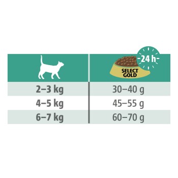 Fütterungsanleitung für Select Gold Katzenfutter, die empfohlene Tagesmengen basierend auf dem Gewicht der Katze zeigt: 2-3 kg (30-40 g), 4-5 kg (45-55 g), 6-7 kg (60-70 g).