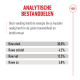 Analytische bestanddelen van diervoeding met vermelding van ruw eiwit 30%, ruwe vezel 4,2%, ruw vet 12,5%, ruwe as 5,8% in het Nederlands.