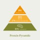 Infografik einer Protein-Pyramide: 0% Getreide, 17% Obst/Gemüse, 83% Insektenprotein, betitelt "Protein-Pyramide."
