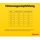 Gelbe Fütterungstabelle mit Titel 'Fütterungsempfehlung', listet Gewichte 10–80 kg und Tagesportionen 140–770 g bei 1–3 Stunden Aktivität; Josera-Logo.