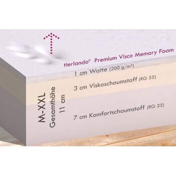 Tierlando® Premium Visco-Memory-Schaum-Hundebett Querschnitt, der 1 cm Baumwolle, 3 cm Viscoschaum und 7 cm Komfortschaum zeigt, Gesamthöhe 11 cm.