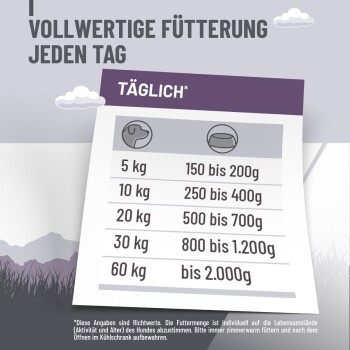 Fütterungsanleitung für Hunde nach Gewicht: 5-60 kg mit täglichen Futtermengen in Gramm, betitelt "Vollwertige Fütterung Jeden Tag" (Komplette Fütterung jeden Tag).