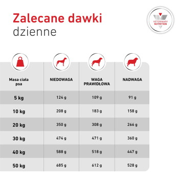 Polska tabela żywienia psów 'Zalecane dawki dzienne' z podaniem zakresu 5–50 kg i dziennych porcji (g) dla Niedowagi, Wagi prawidłowej i Nadwagi