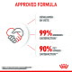APPROVED FORMULA: handshake icon, Developed by vets; 99% breeders satisfaction; 90% pet owners satisfaction; Royal Canin