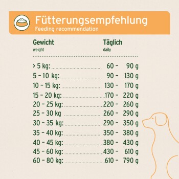 Fütterungsempfehlungstabelle für Hunde nach Gewicht in kg mit täglichen Futtermengen in Gramm, inklusive Hundeumriss-Illustration.