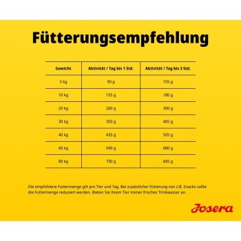 Gelbes Diagramm mit dem Titel 'Fütterungsempfehlung' zeigt Gewichte (5–80 kg) und tägliche Futtermengen in Gramm für 1–3 Stunden Aktivität; Josera-Logo.
