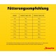 Gelbes Diagramm mit dem Titel 'Fütterungsempfehlung' zeigt Gewichte (5–80 kg) und tägliche Futtermengen in Gramm für 1–3 Stunden Aktivität; Josera-Logo.