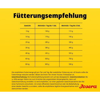Gelbe Fütterungstabelle 'Fütterungsempfehlung', die 5–80 kg und tägliche Grammangaben für 1–3 Stunden Aktivität auflistet, Josera-Logo