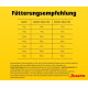 Gelbe Fütterungstabelle 'Fütterungsempfehlung', die 5–80 kg und tägliche Grammangaben für 1–3 Stunden Aktivität auflistet, Josera-Logo