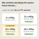 Milo & Mia gelbe Grafik: Packungsersparnis — 6×400 g kein Rabatt; 12×400 g 2,5 %; 24×400 g 5 % (am häufigsten gekauft); 48×400 g 7 %.