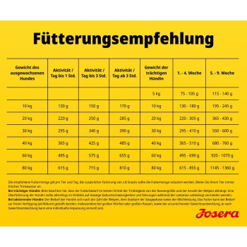 Gelbe Hundefütterungstabelle mit dem Titel 'Fütterungsempfehlung', die eine Gewicht-zu-Gramm-Tabelle zeigt, Josera-Logo
