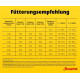 Gelbe Hundefütterungstabelle mit dem Titel 'Fütterungsempfehlung', die eine Gewicht-zu-Gramm-Tabelle zeigt, Josera-Logo