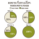 Infografik mit dem Titel 'Wie man das Futter seines Haustieres umstellt', die einen 4-Schritte-Prozess mit Tortendiagrammen für Futterverhältnisse über 14 Tage skizziert.