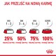 Infografika zatytułowana "Jak przejść na nową karmę," przedstawiająca 7-dniowy plan przejścia na nową karmę dla zwierząt z procentami: 25%, 50%, 75%, 100%.
