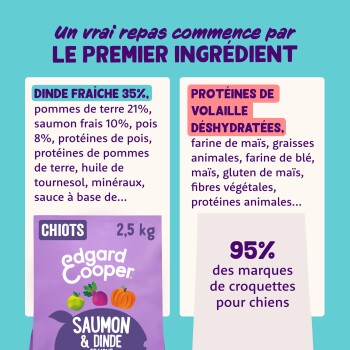 Sac violet Edgard & Cooper pour chiots Saumon & Dinde avec mentions « Dinde fraîche 35% », « Protéines de volaille déshydratées 95% »