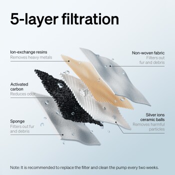 5-lagiges Filtersystem mit Ionenaustauscherharzen, Aktivkohle, Schwamm, Silberionen-Keramikkugeln und Vliesstoff.