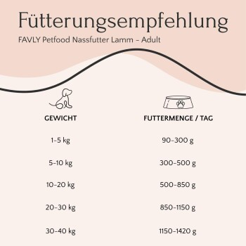 Fütterungsempfehlungstabelle für FAVLY Petfood Lamm für Erwachsene, die die täglichen Futtermengen basierend auf den Gewichtskategorien von Hunden detailliert.