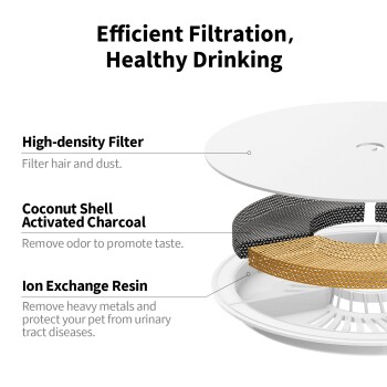 Diagramm eines Haustier-Wasserfilters mit Schichten: Hochdichter Filter, Kokosnussschalen-Aktivkohle und Ionenaustauscherharz.
