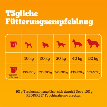 Tägliche Fütterungsempfehlungen für Hunde, die die Futtermenge basierend auf dem Gewicht (10-50 kg) zeigt, mit einem Text über den Austausch von Trockenfutter gegen Nassfutter.