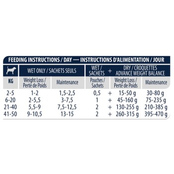 Tableau des instructions d'alimentation pour chiens, détaillant les quantités quotidiennes de nourriture humide et sèche en fonction des catégories de poids en kilogrammes.
