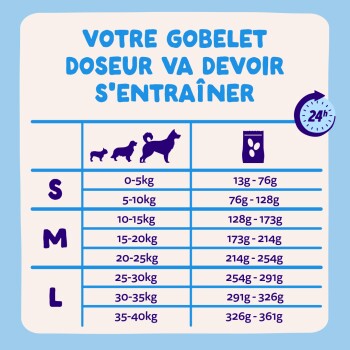 Tableau d'alimentation pour animaux avec en-tête français « VOTRE GOBELET DOSEUR VA DEVOIR S'ENTRAÎNER », tailles S/M/L avec plages de poids et grammes, icônes de chiens, horloge 24 h.