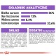 Tabela składników karmy dla zwierząt: 36% białka surowego, 12% tłuszczy, 5,3% błonnika, 33,6% innych; zawiera kukurydzę, białko roślinne, witaminy i minerały.