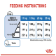 Feeding instructions chart for dogs, detailing food amounts based on weight (11-25 kg) and activity level, with water icon and energy info.